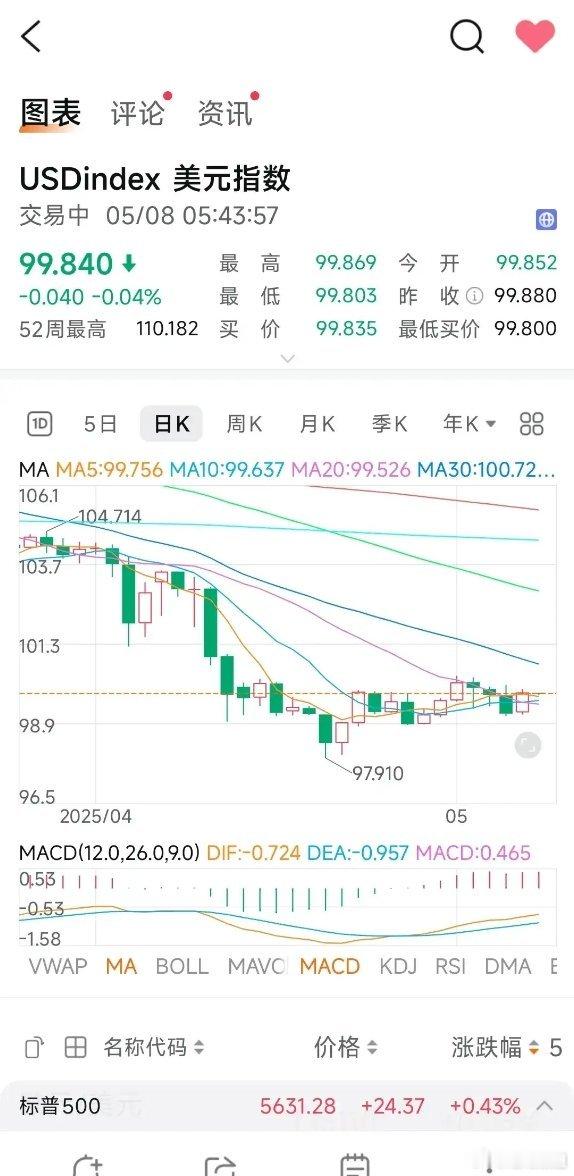 5月8日  快讯现在是5月8日星期四北京时间凌晨5点13分，美国东部时间7日下午