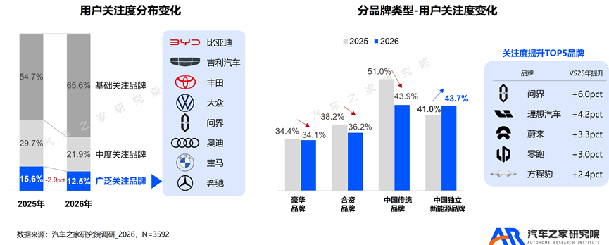 从用户关注度角度出发：通过连续两年对用户关注品牌进行跟踪，发现接近70%的品牌仅