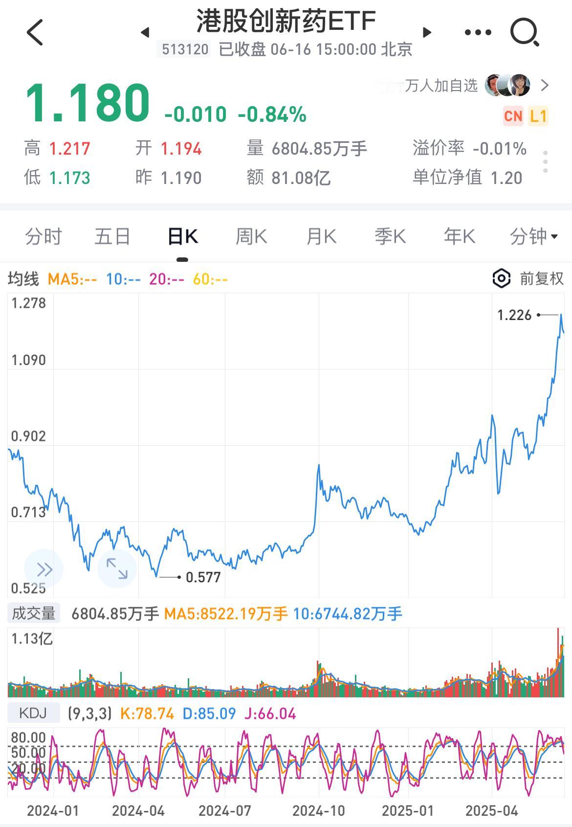 港股创新药又跌了，是要开始回调了么？

今天港股创新药ETF又下跌了0.8个点，