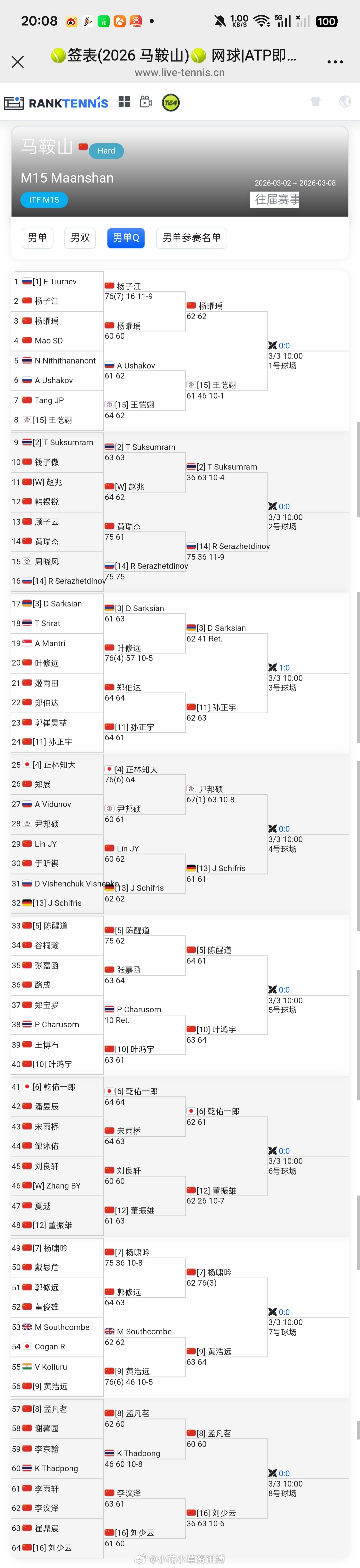 小花小草资讯 【🇨🇳马鞍山M15】男单第一周资格赛赛果男子同样是资格赛三轮突