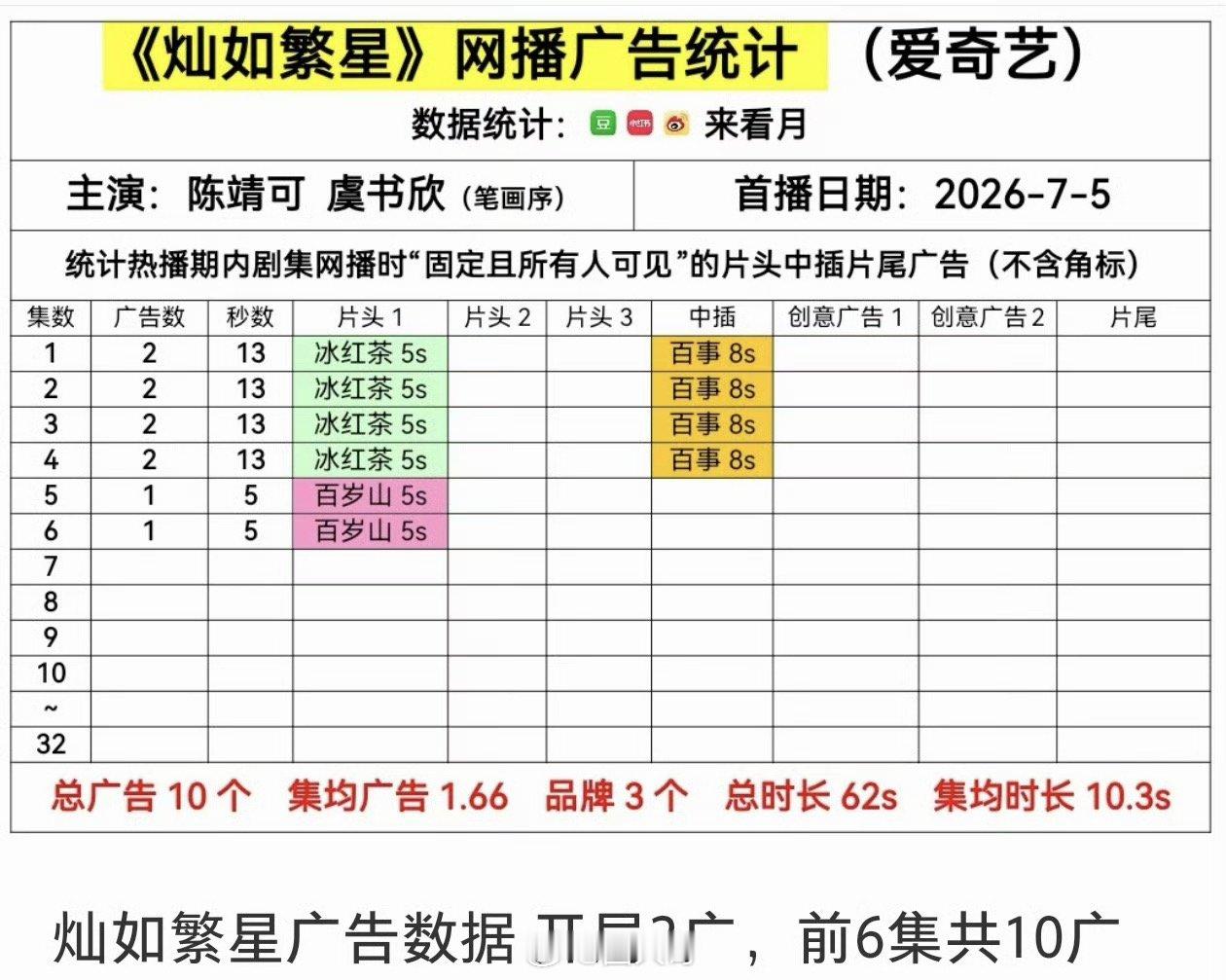 灿如繁星野狗骨头的招商 灿如繁星野狗骨头首播数据 哦哟哦哟，《灿如繁星》和《野狗