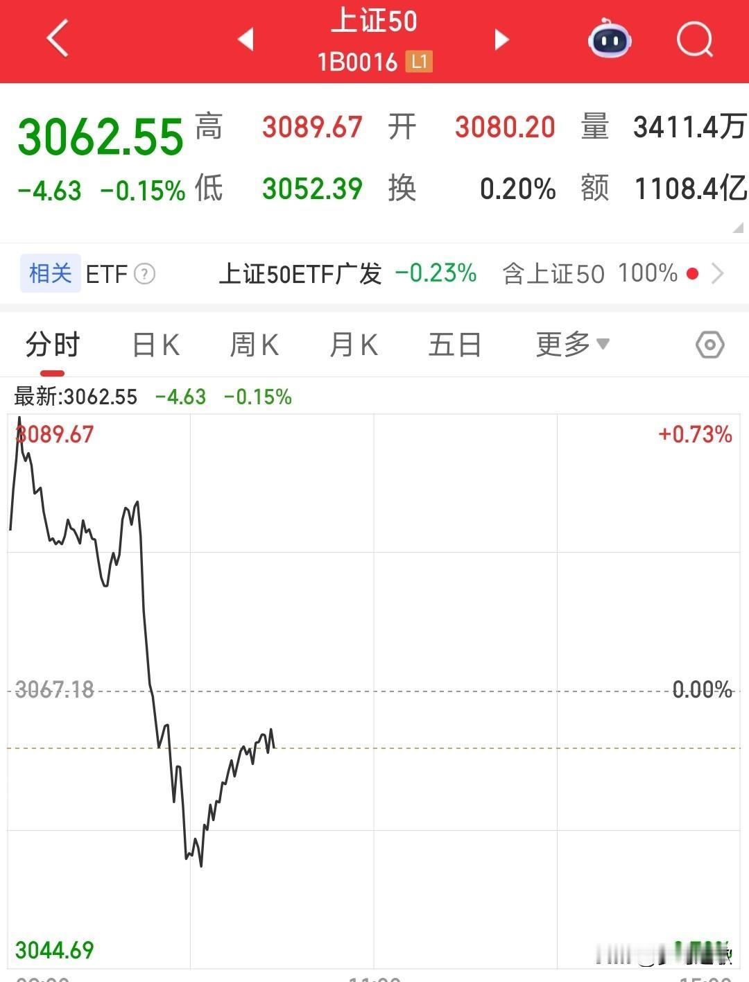 现在的A股真是一点都不让涨指数，买老登的股民又被打压
昨天A股就是打压权重，把指