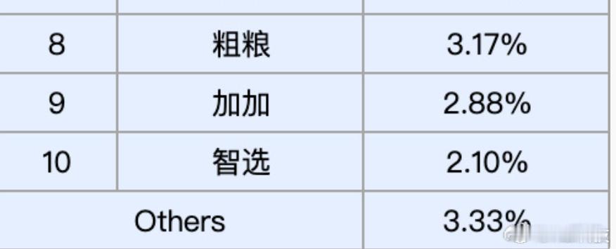 一加连续两周2.88%、2.89%即将冲3个点，某群体又开始破防了，用了某专用媒