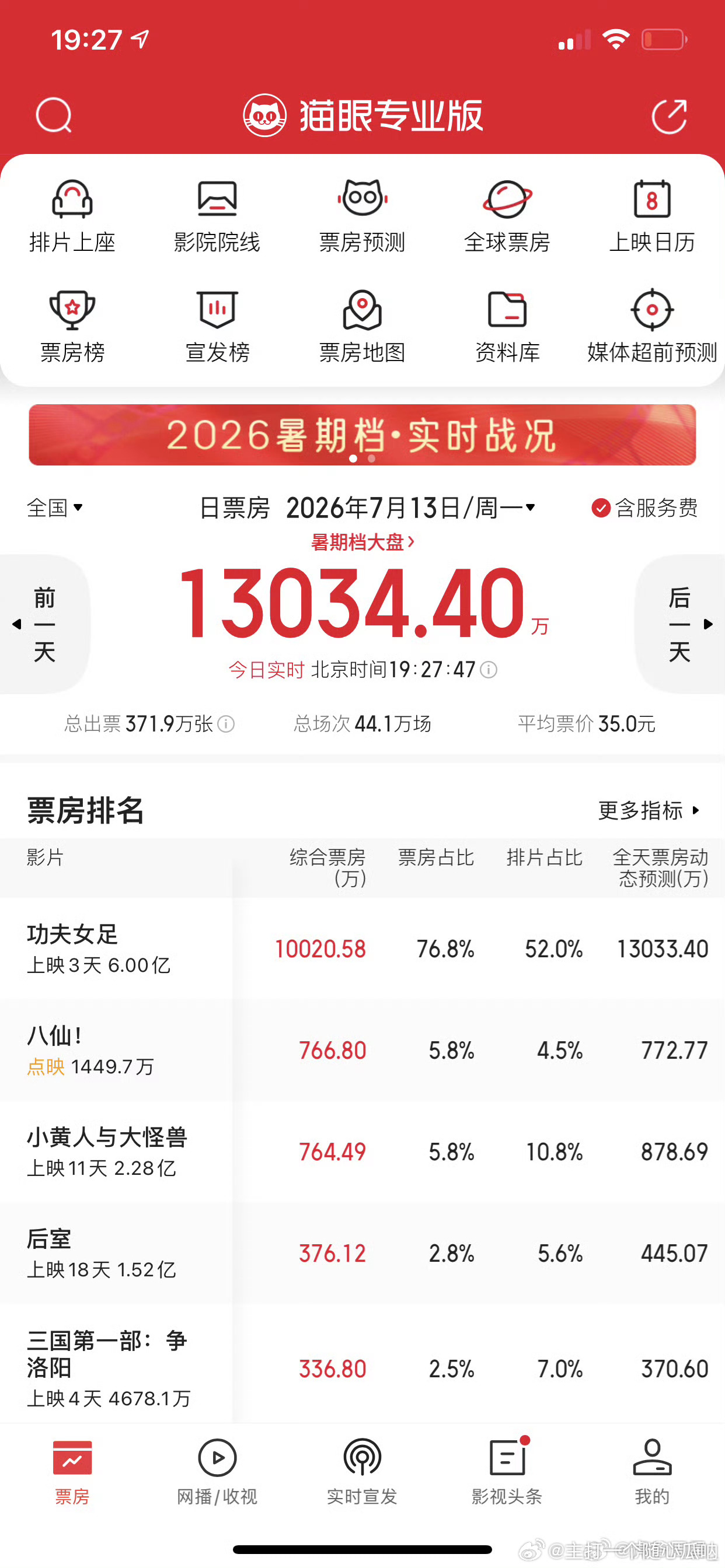 功夫女足票房都6亿了，大盘全靠它撑着，星爷号召力是是独一档啊！周星驰下沉市场号召