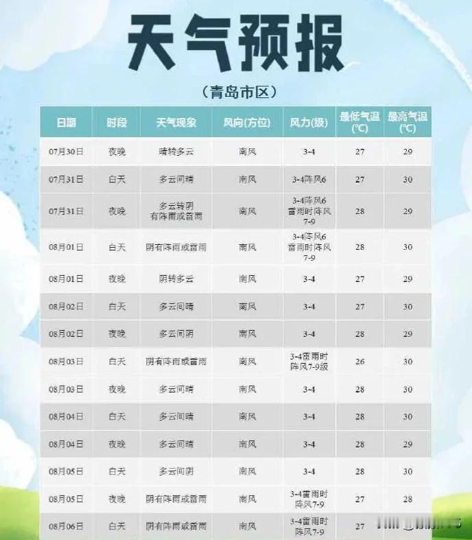 持续“高烤”，红得发紫！
青岛局地最高温将超39℃→
今天，青岛又是“热辣滚烫”