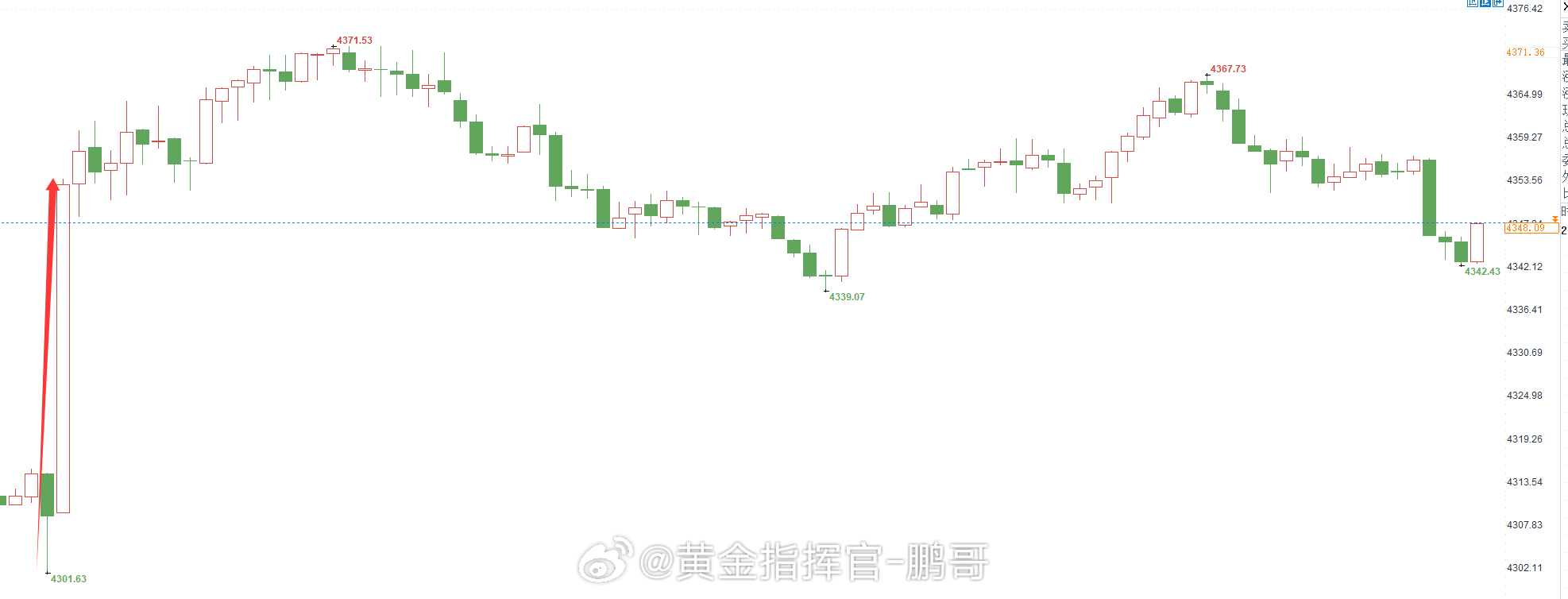 一柱擎天的行情今晚这波暴力行情，足够咱们新加入的老李开开心心过个周末了！行情节奏