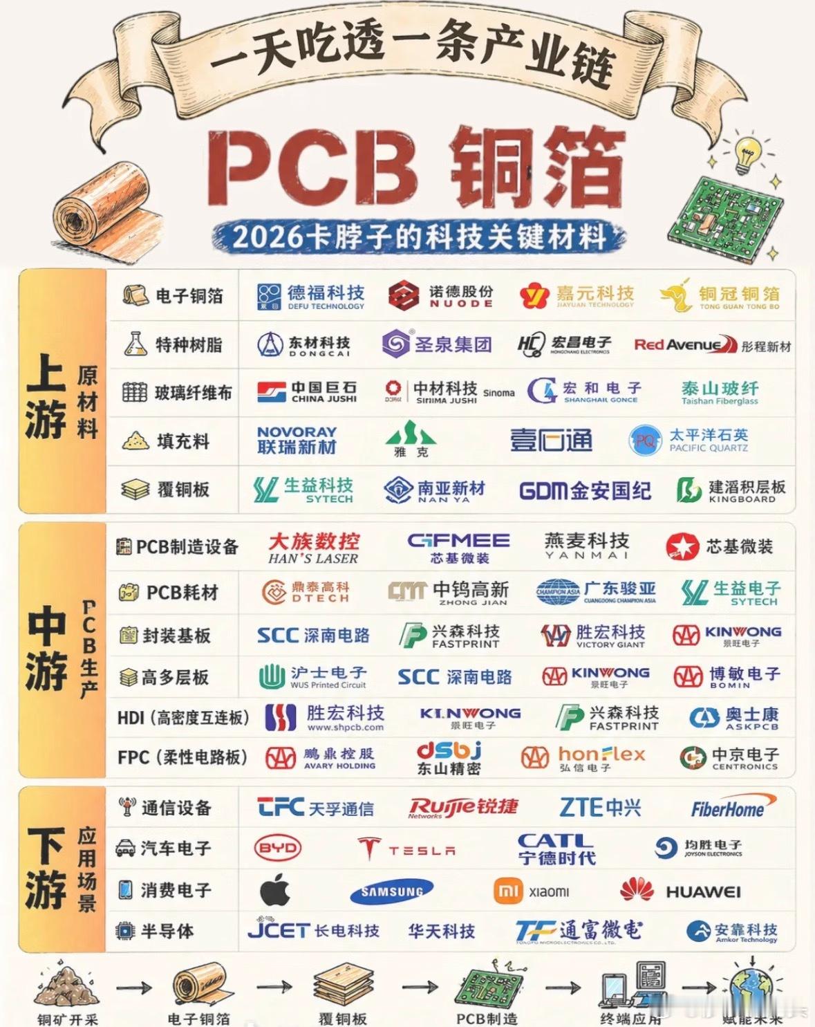 明天就要开盘了，今天莎莎用下图带你们了解很多的PCB的产业链，让大家有很多的认知
