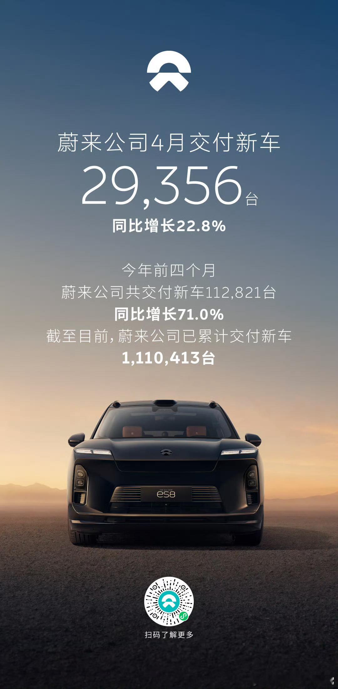 2026年4月，蔚来公司交付新车29,356台，同比增长22.8%。其中，蔚来品