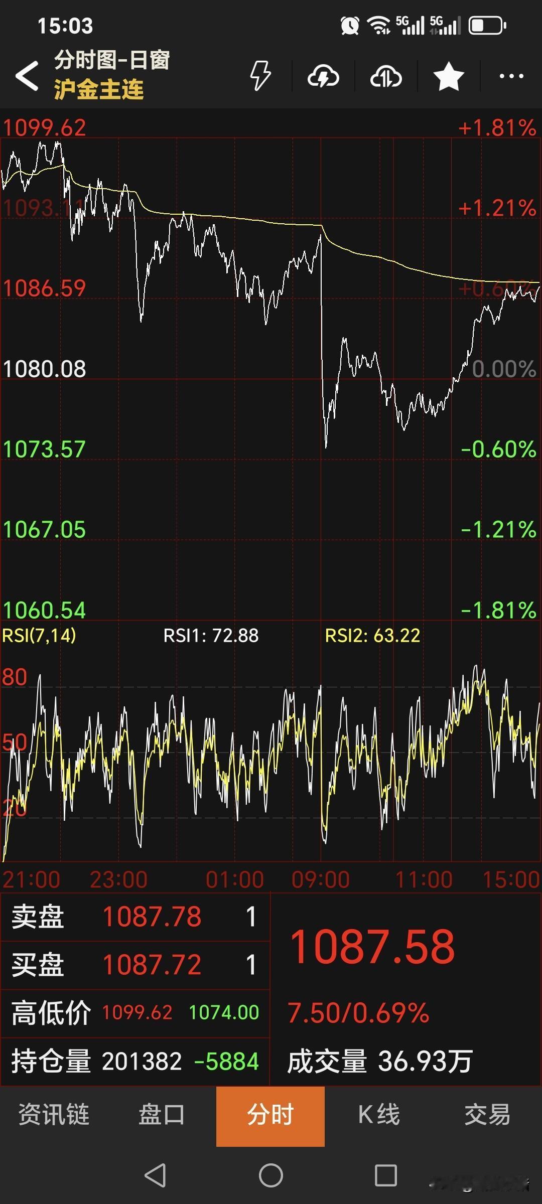 周四，
国内黄金期货
震荡运行，
盘中一度收跌。
主力合约最终
收盘于1087.