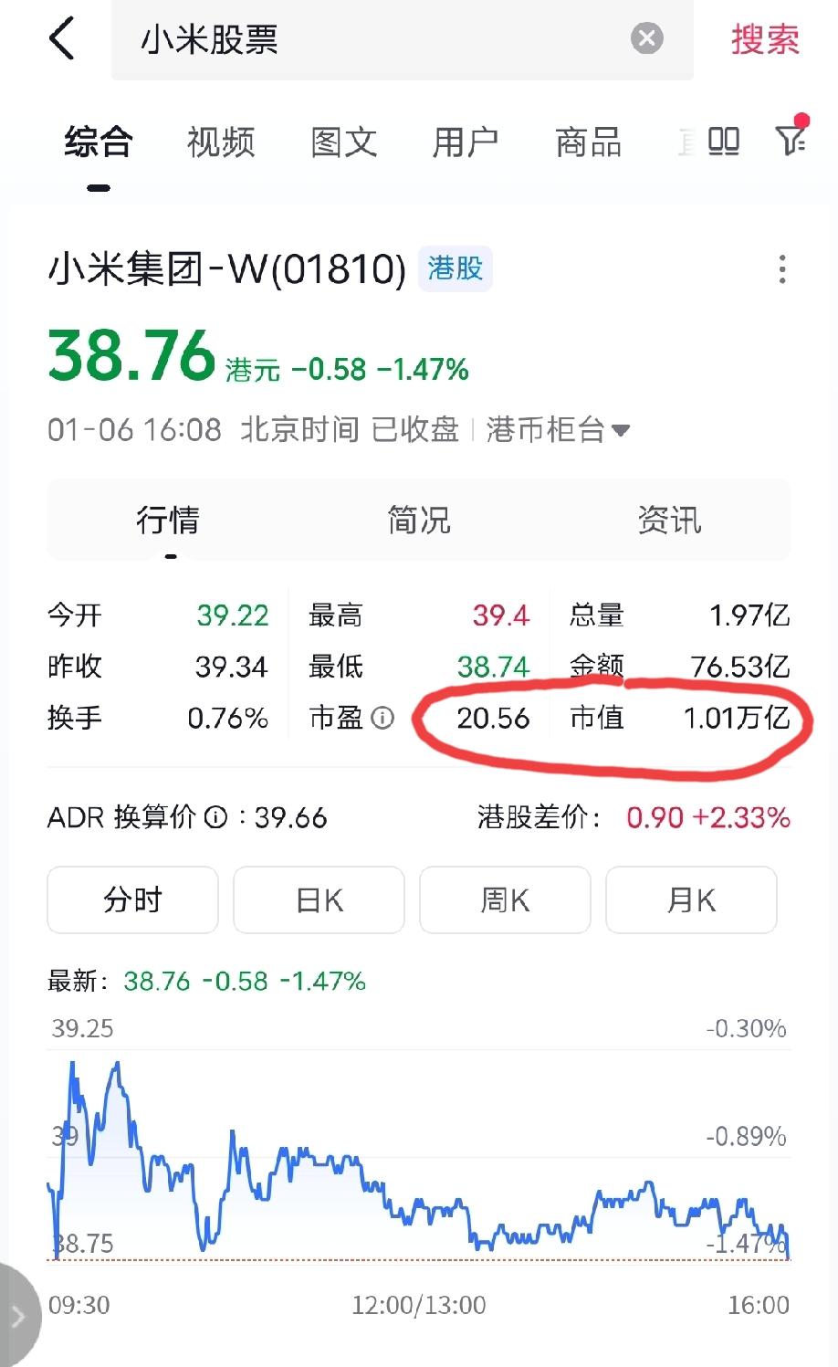 明天小米怎么走？总市值已经逼近一万亿了，雷总还会不会回购？
今天早盘小米一度有过