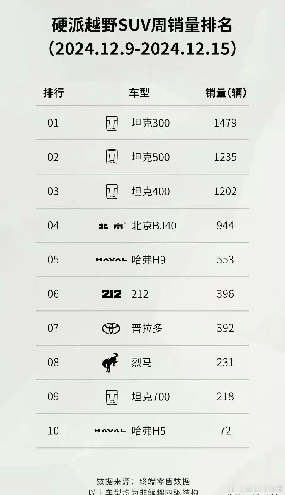 友商：“只要把方程豹踢出去，我依然是第一！”12月最新周硬派越野周销量榜！不出所