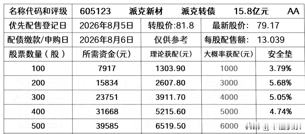 20260803
——派克转债，8月6日申购