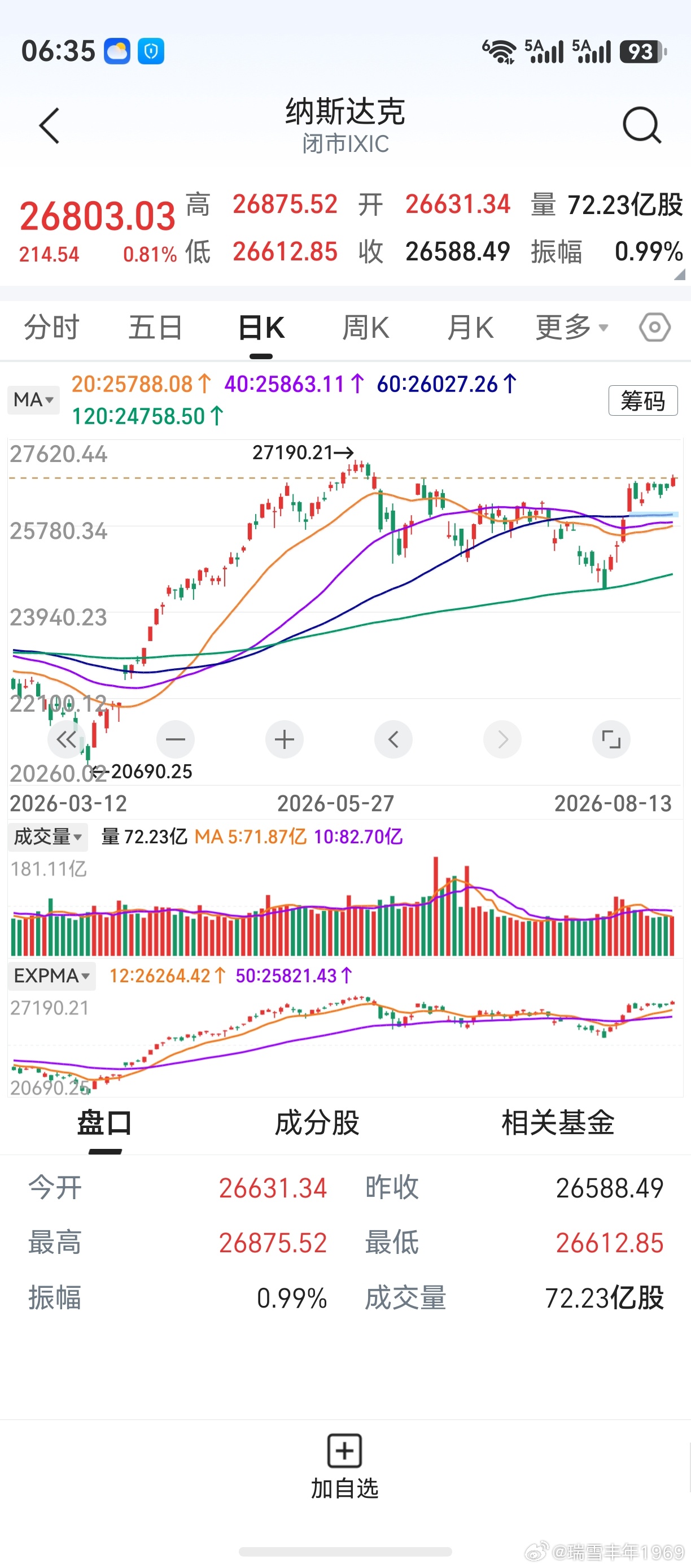 隔夜标普再创历史新高，纳指收涨0.81%。存储芯片大涨，光通信则有所下跌。美股长