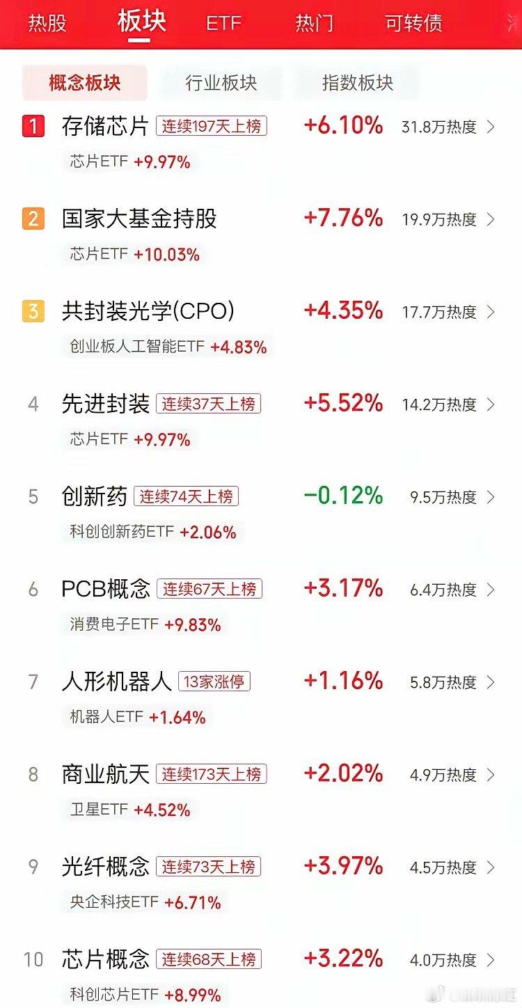 半导体暴涨9%，A股主跌行情结束，下周要翻身了今天A股的反弹，简直就是教科书级别
