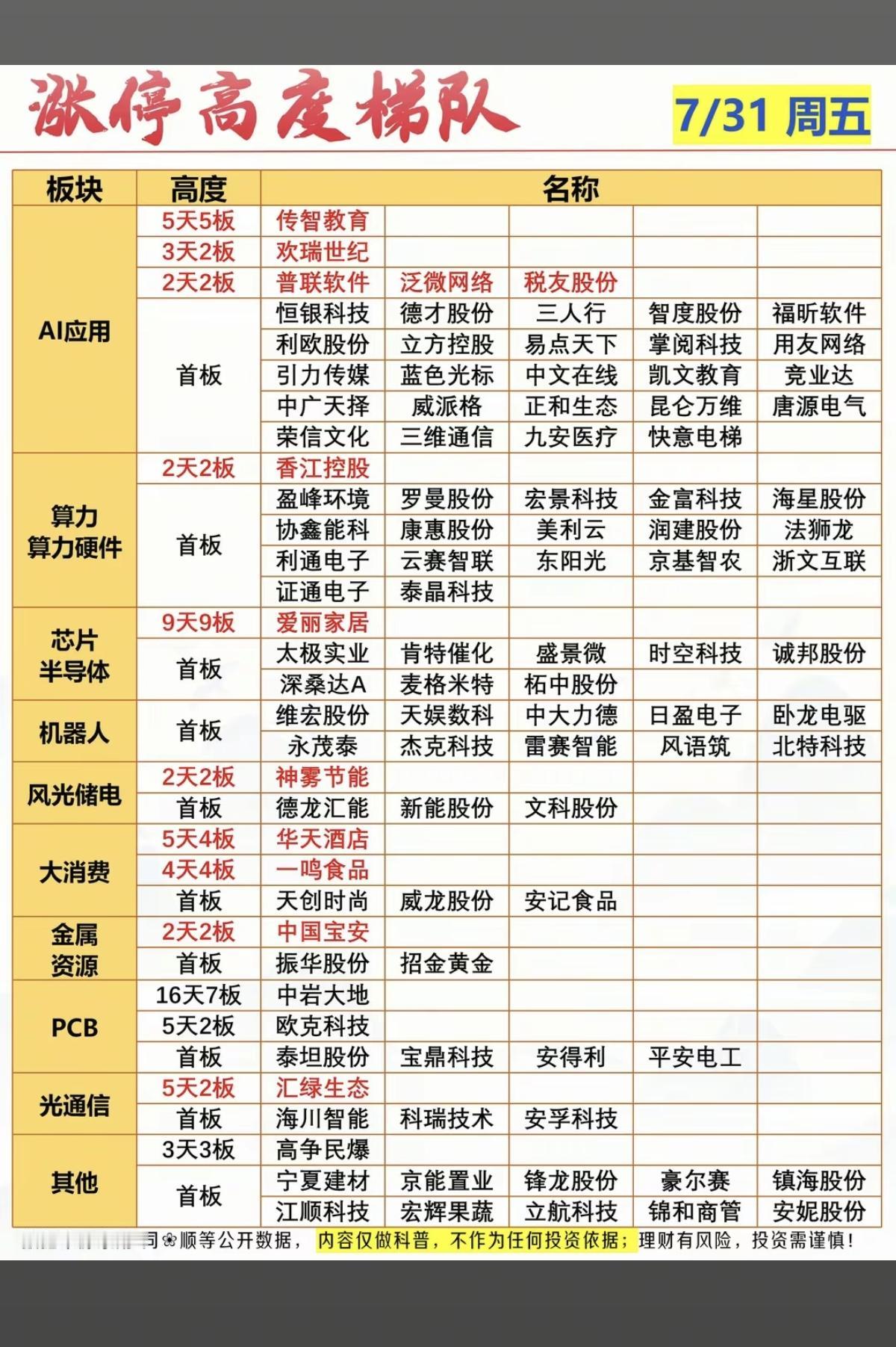 7.31周五  涨停板股票：梯队+高度+明细表！

应用AI     29股涨停