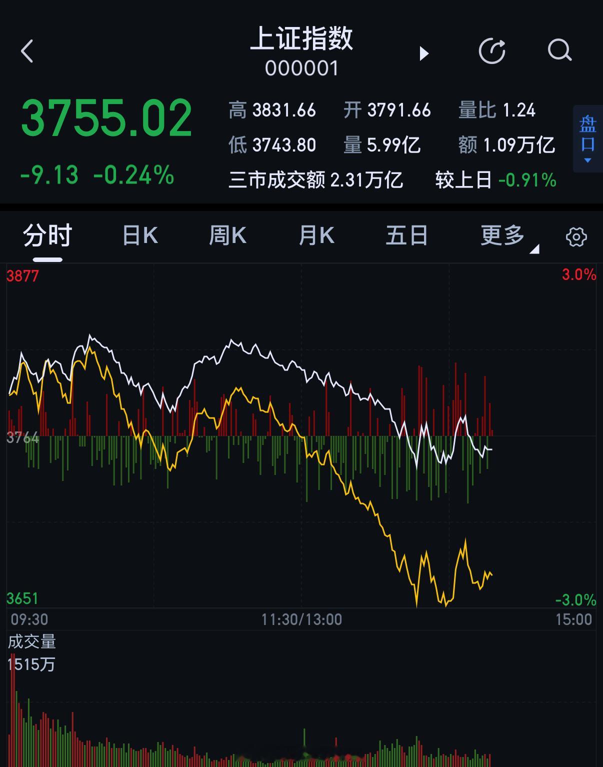 稳啥啦？稳NM了？A股今天稳了