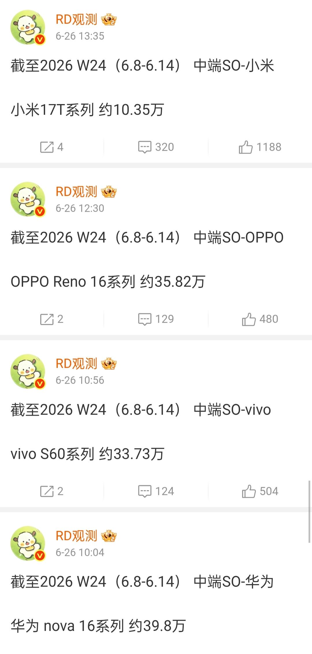 国产TOP 5厂商中端拍照手机销量，小米17T系列还是没支棱起来呀～
从数据看最
