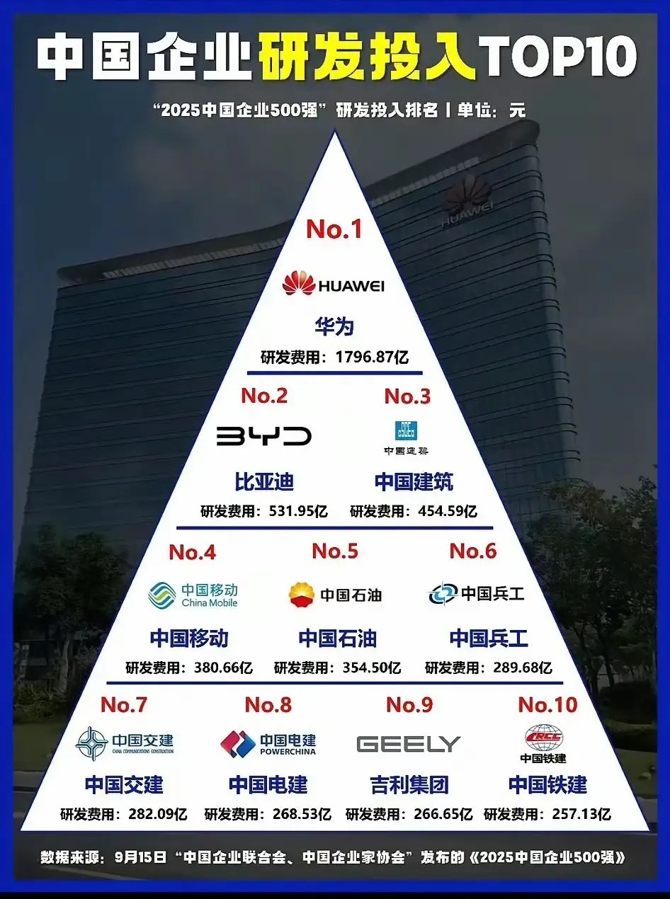 《2025中国企业研发投入 Top10》比亚迪排名第二，研发投入超500亿。真挺