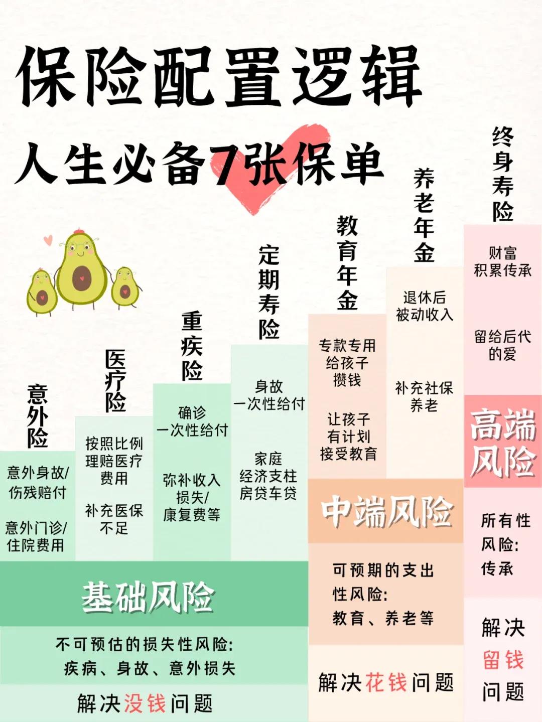 人生如何规划自己的保障？
每个年龄段都有合理规划保障。