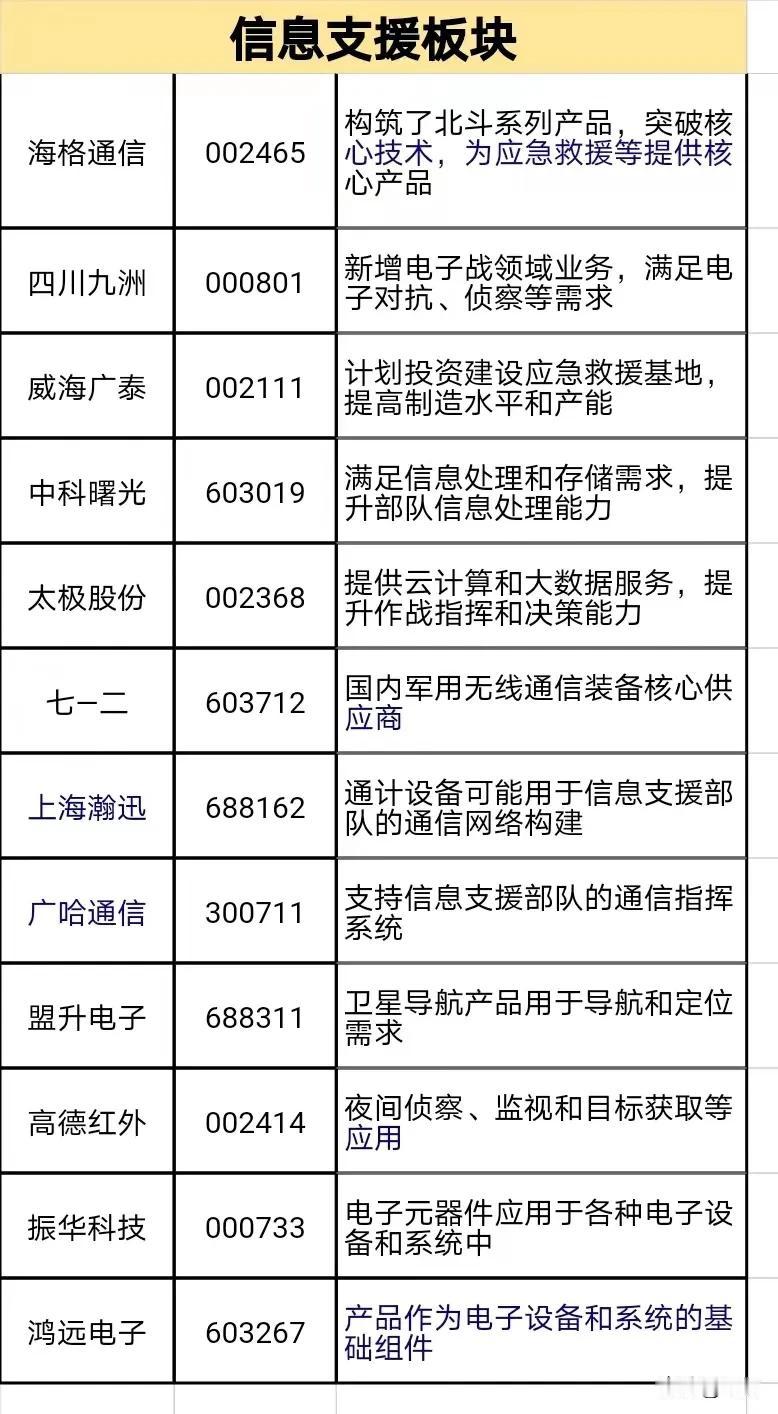 信息支援板块概念股

信息支援板块主要涉及，为军事行动提供信息支持和保障的领域。