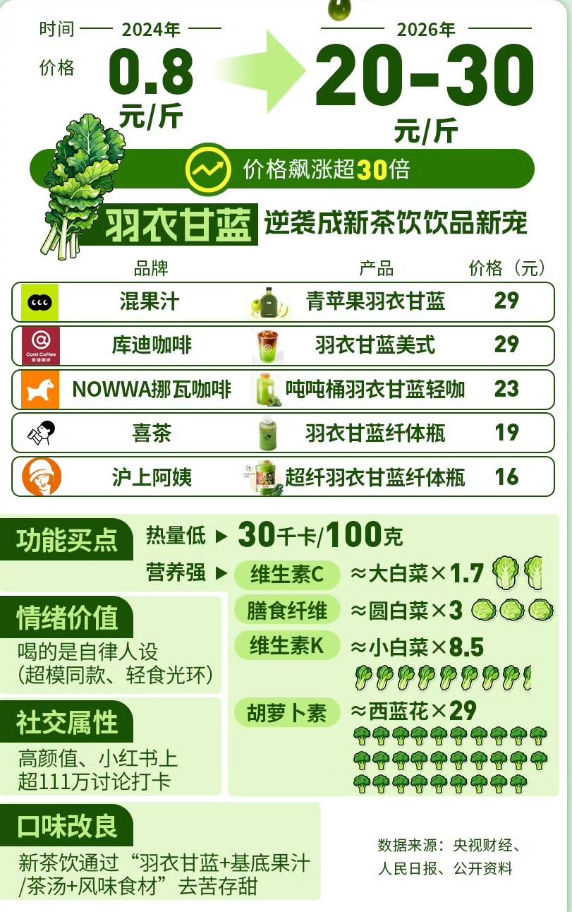 终于弄明白了，为什么山姆29.9元一盆的羽衣甘蓝会被抢空。不是年轻人突然爱种菜了