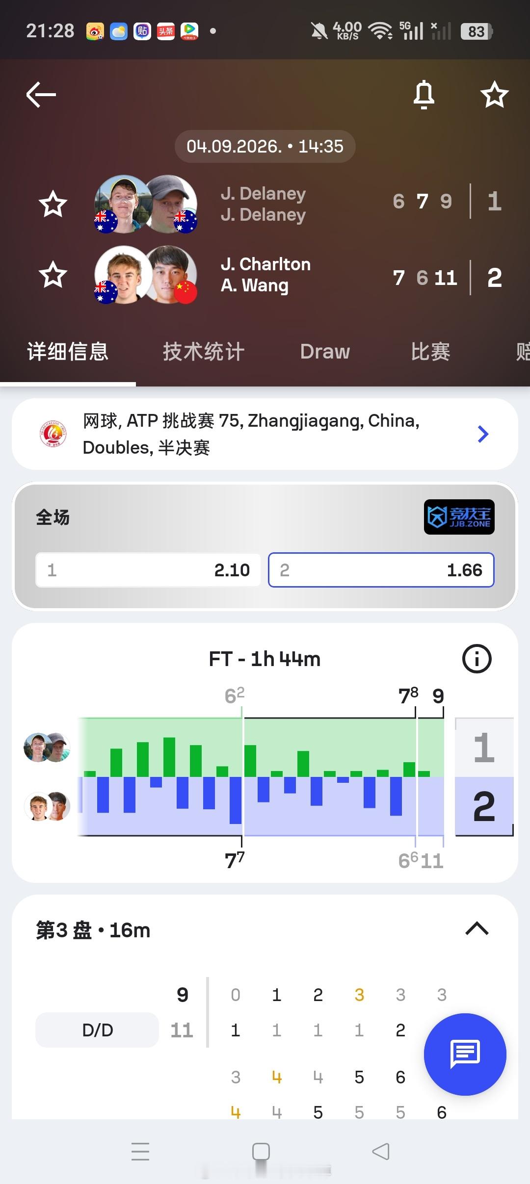 小花小草资讯[超话] 【🇨🇳张家港挑战赛】男双半决赛🇨🇳王傲然/🇦🇺