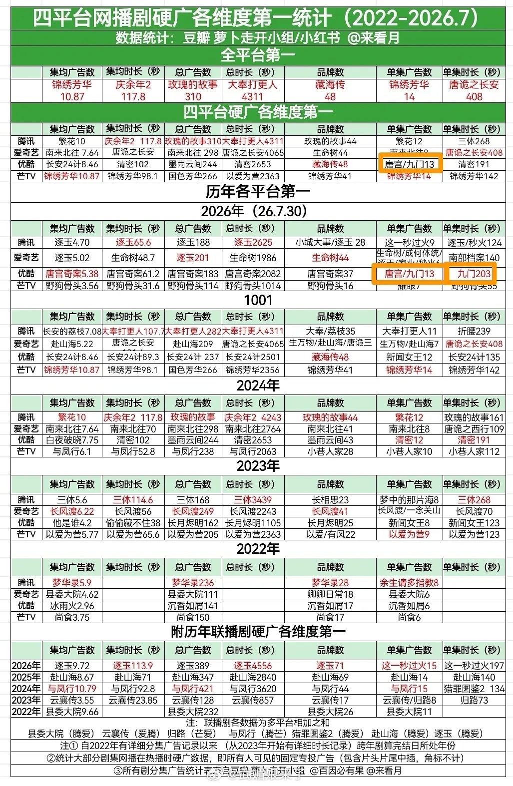 陈伟霆《九门》开局13广！，创全平台年度单集时长、优酷单集广告数史冠创全平台年度