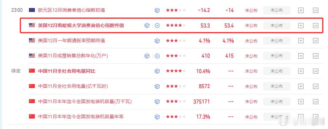 晚间有操作黄金的朋友重点关注美12月密歇根大学消费者信心指数，大家都留意好公布时