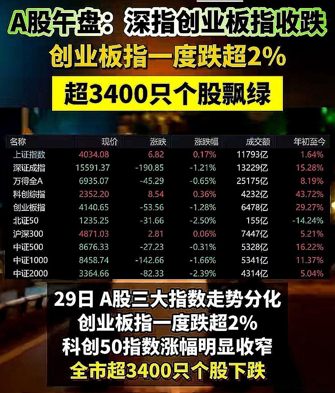 A股午盘深指创业板指收跌 ，创业板指一度跌超2%，超3400只个股飘绿 