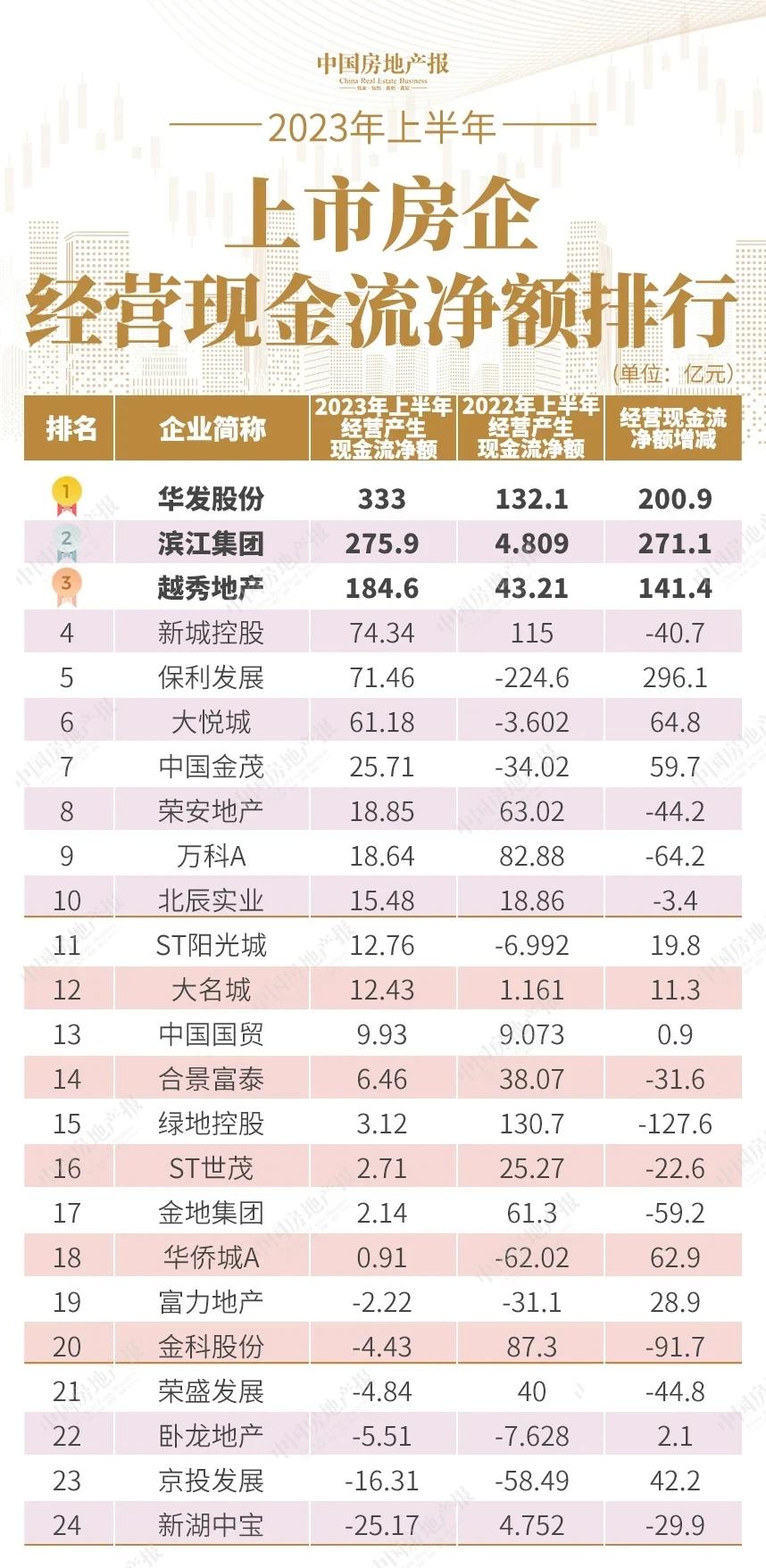 2023年上半年上市房企“造血”能力排行榜！这一轮房企问题出在哪里了？就是因为过