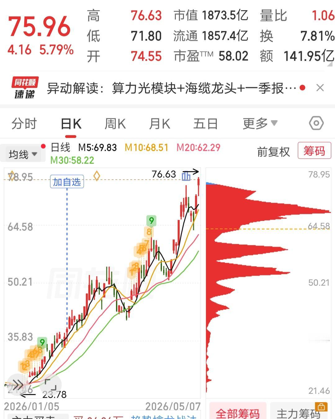 坚持总会有收获，没想到能涨这么多，有时候选择和坚持大于努力！