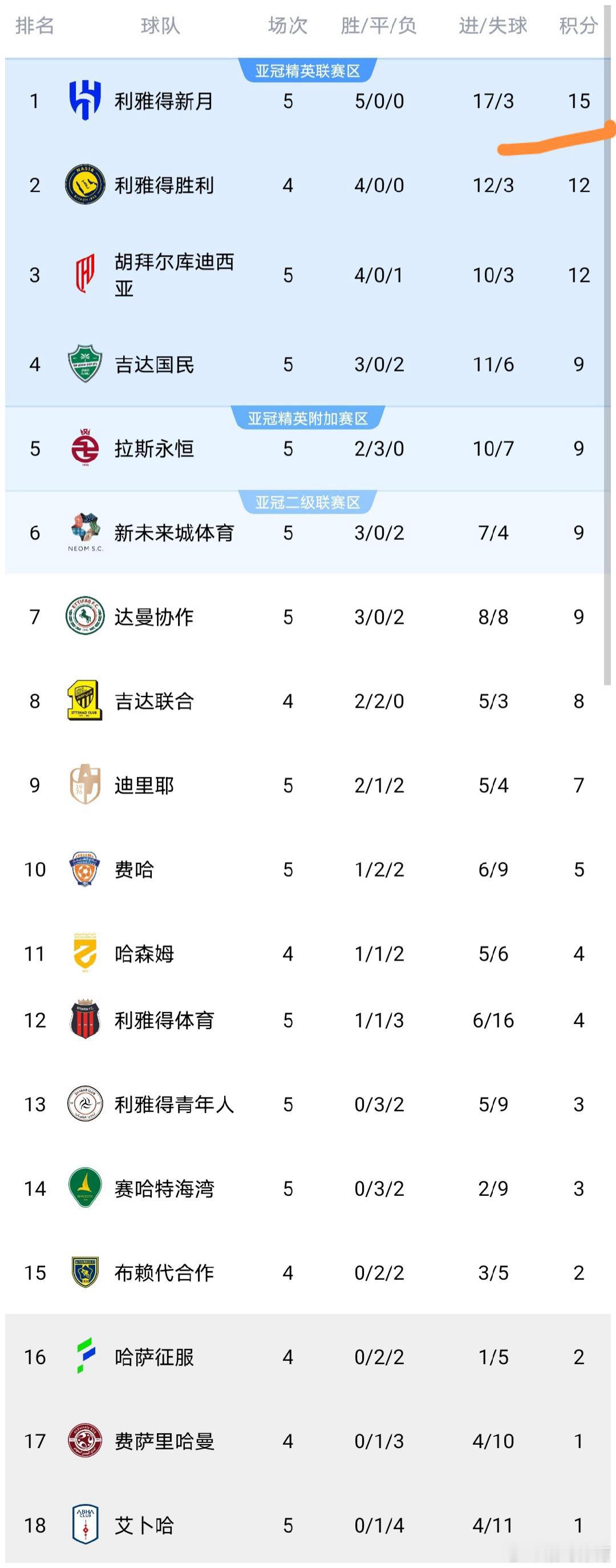 🔥沙特联第5轮凌晨战报吉达国民坐镇主场迎战利雅得体育。新赛季前四轮，吉达国民2