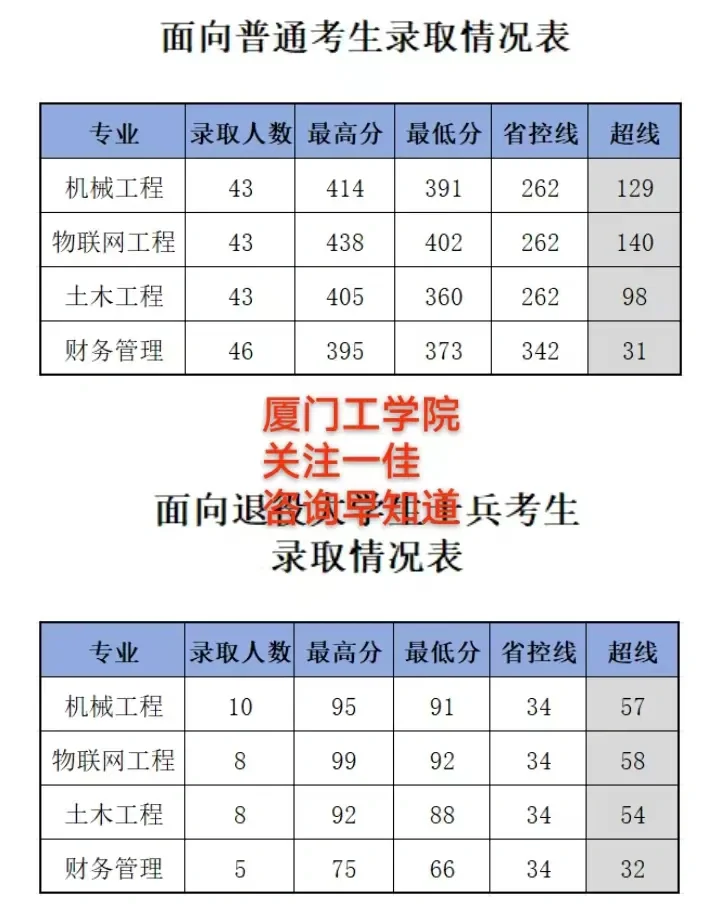 厦门工学院切线公布
