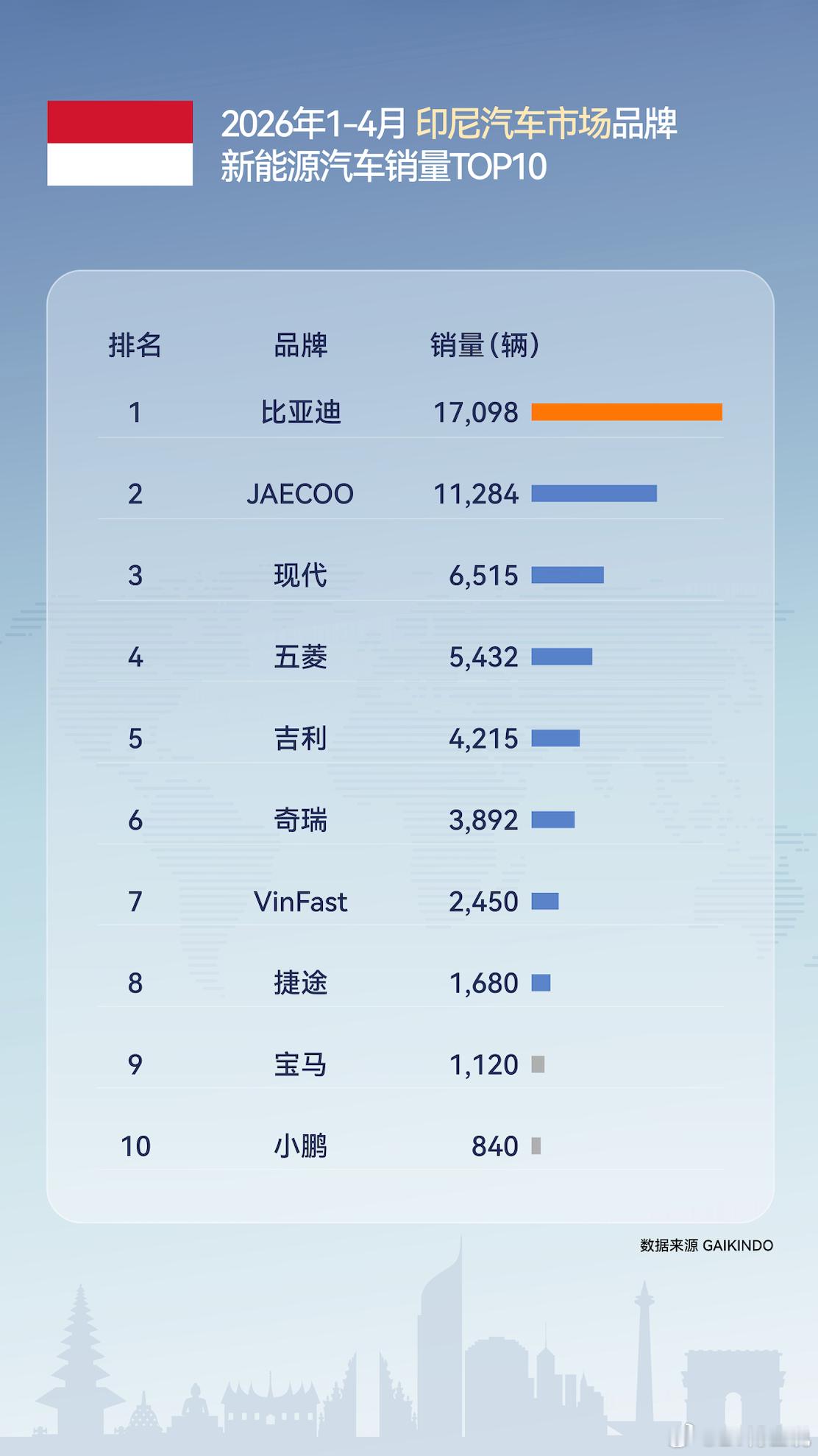 一个近三亿人口的大国，销量第一，有点东西啊比亚迪你们不要嫌比亚迪啰嗦这个世界很大