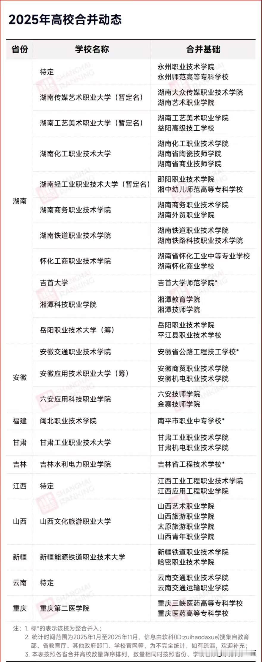 第三轮高校合并潮来了，特征还挺多样。从地域看，湖南高校合并很活跃，2025年以来