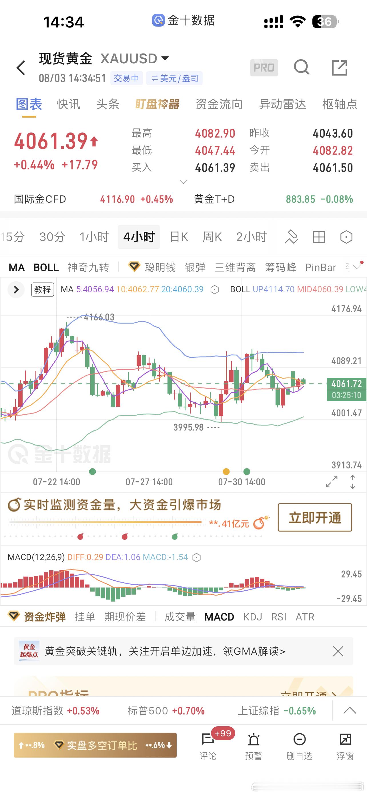 现货黄金 加把油上去呀，就算去不了4120附近去4090附近也行呀！不然咋沽嘞垃