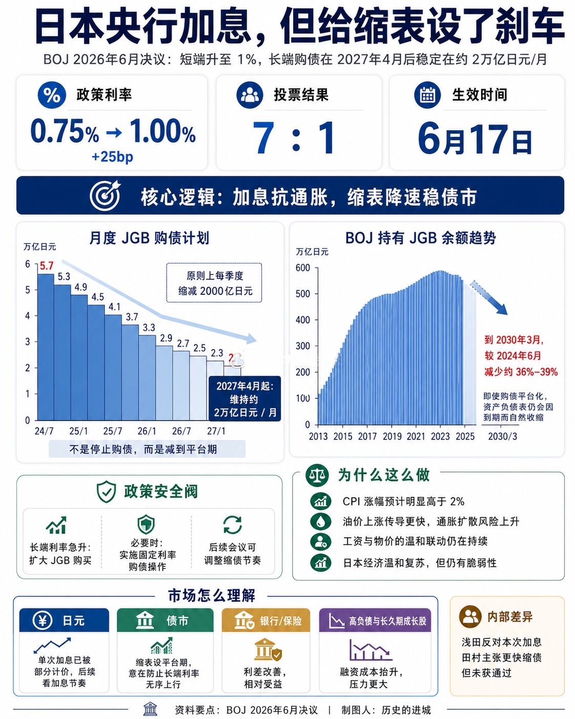日本加息日本央行这次加息，表面上是日本央行正式进入1%利率时代，结束了超低利率惯