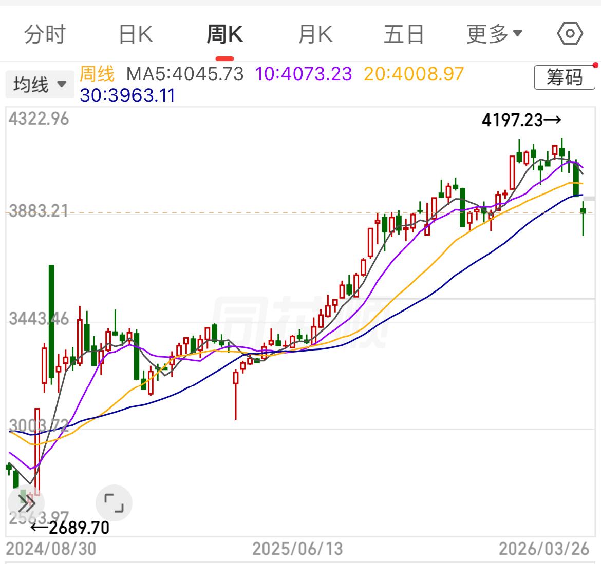 上证指数再一次出现周线标准的顶背离现象，历史上该信号出现后6次，其中有3次直接结