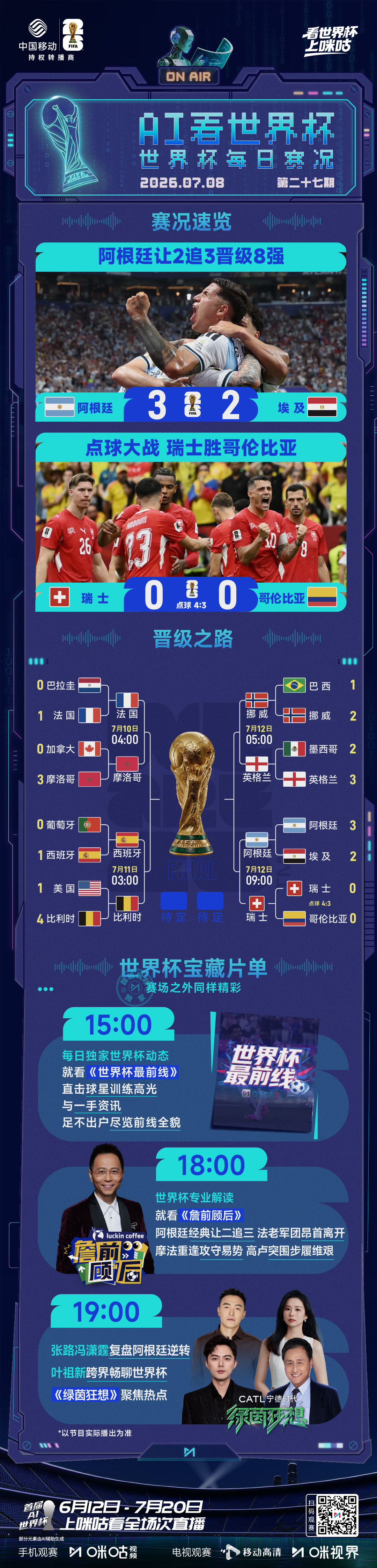 📰【AI看世界杯】0708🆚让2追3！阿根廷逆转埃及🆚点球大战！瑞士晋级8