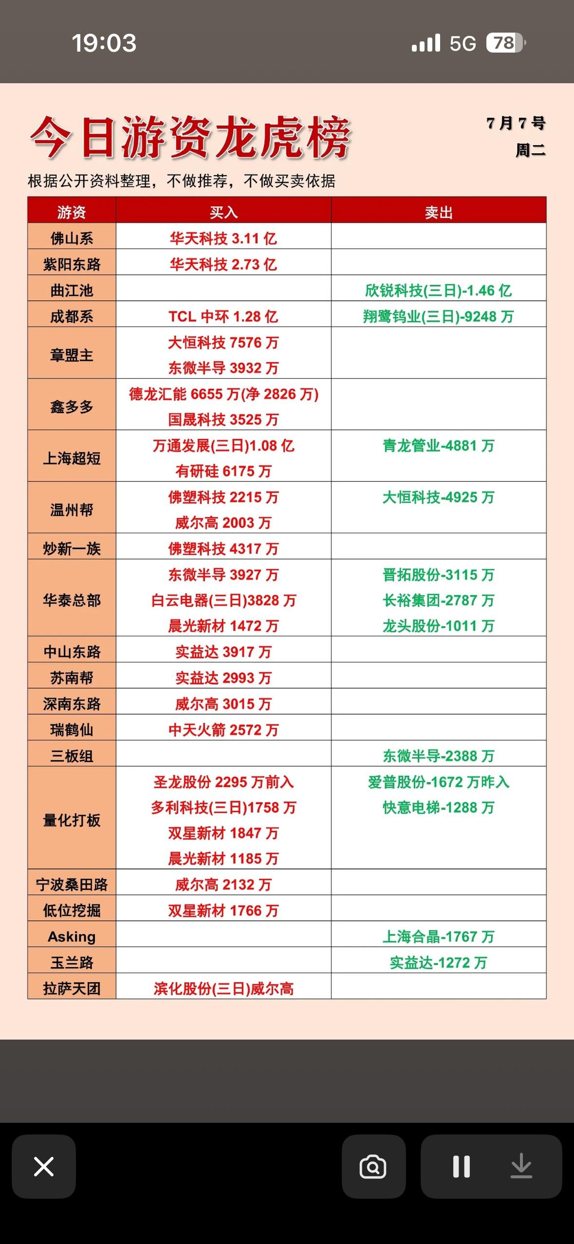 7月7日今天股市游资龙虎榜出炉。

7月7日股市游资龙虎榜出炉，这可真是股民们关