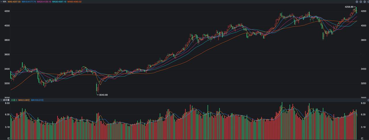 美股科技股的大涨应该是能够传递到A股，特别是要重视英伟达产业链的积极表现，所以今