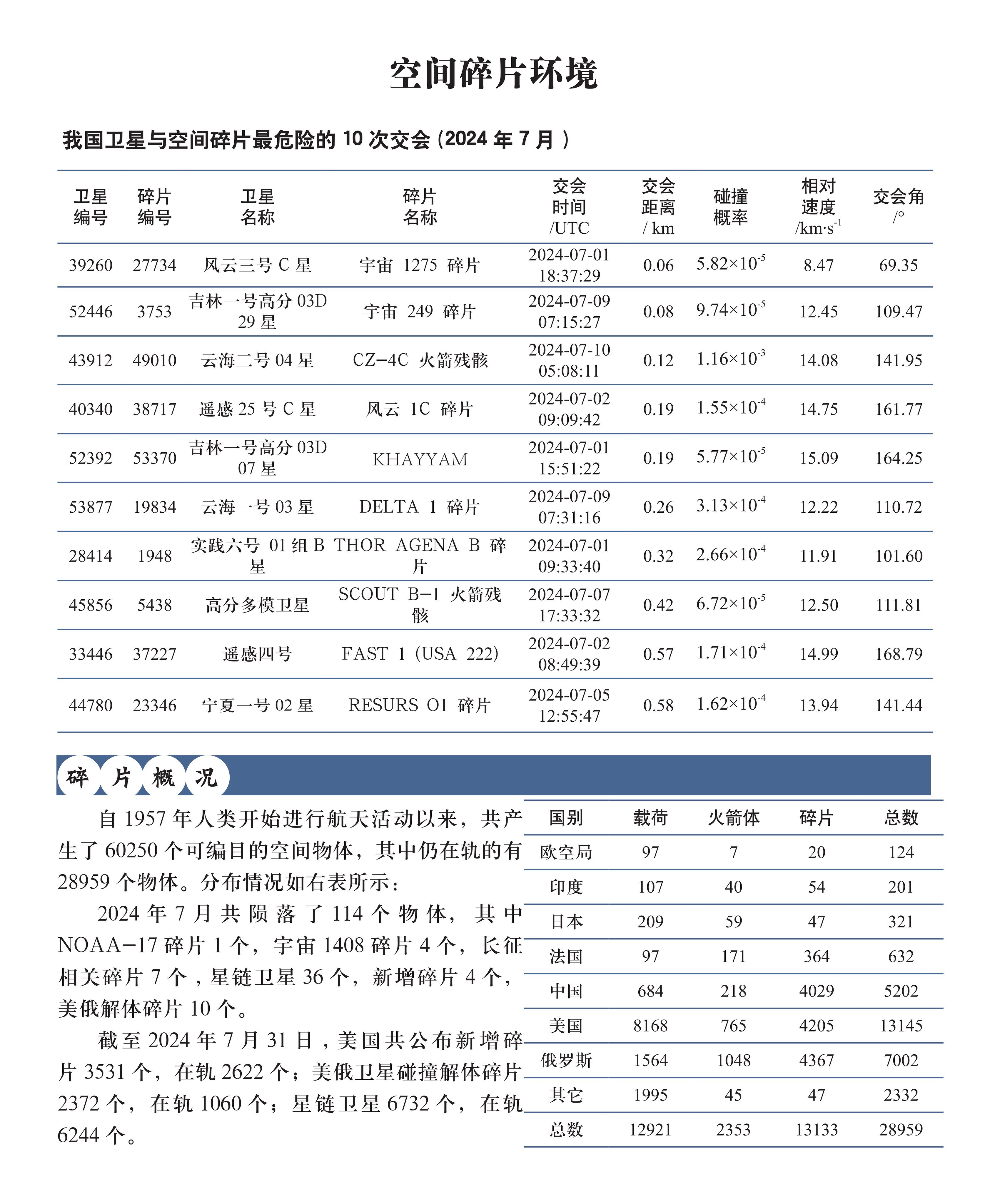 今年7月中国卫星最危险的10次交会图源:SegerYU/CAS/SEPC ​​​