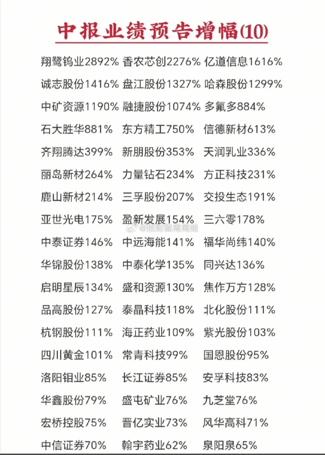 最新中报预增名单！最高暴涨2892%，优质潜力个股全部整理完毕！最新一批中报预增