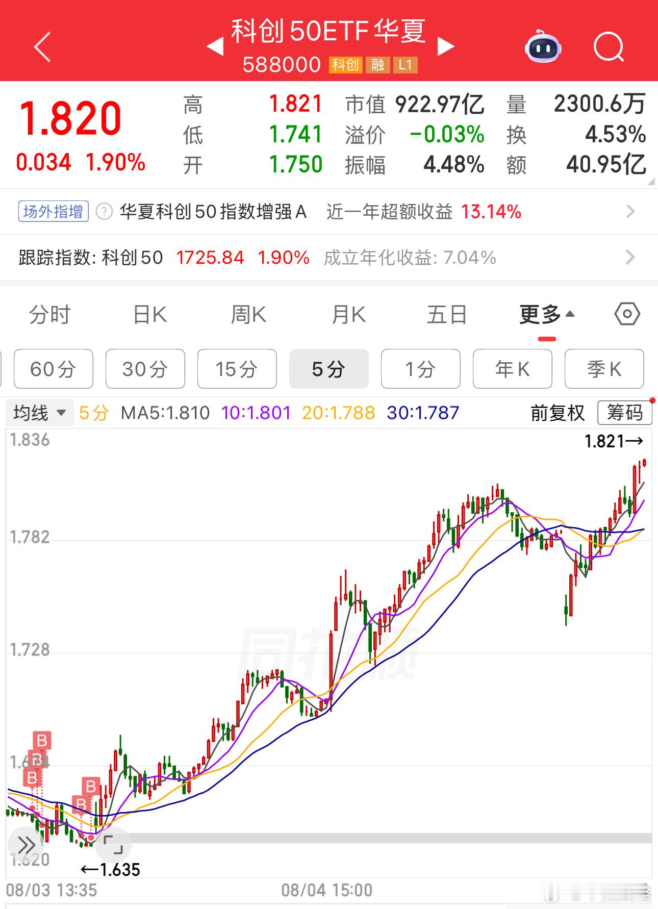 科创上次低吸完我都没操作过，有关注我微博的老师昨天卖了早上接的。科创50基金a股