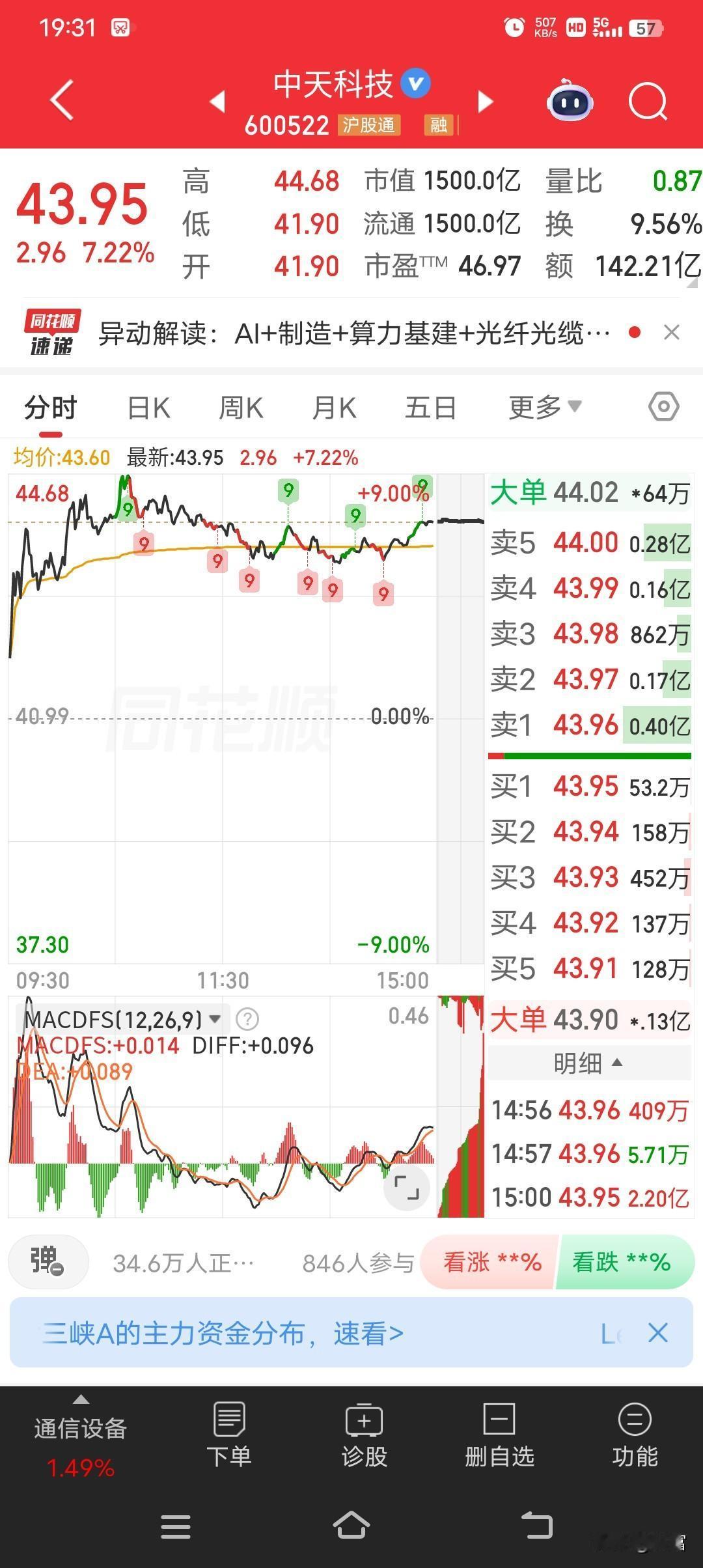 中天科技这波涨势真的猛啊！最新价43.95，涨幅7.22%，太让人惊喜了。我之前