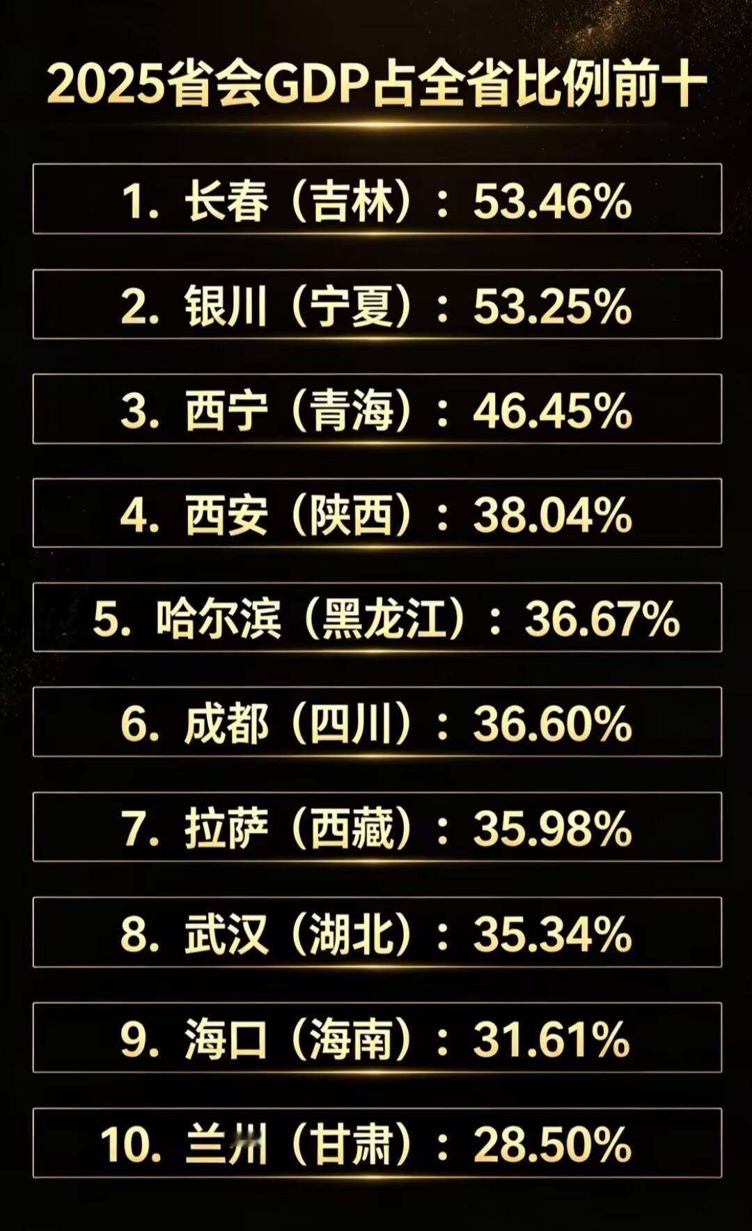一座长春城，半个吉林省，长春真的太牛了！
  长春GDP占吉林超53%，[微风]