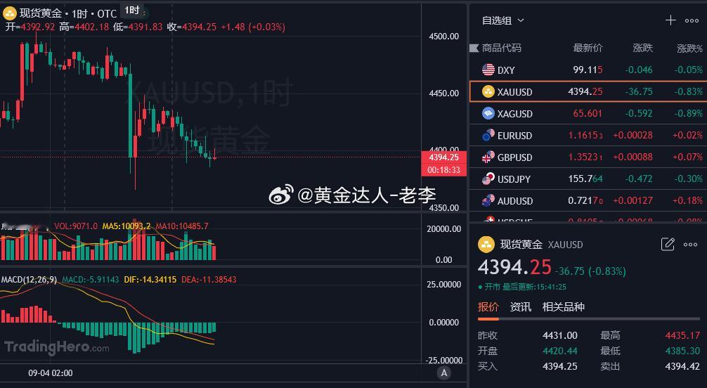 高看这波反弹了[允悲] 触及4402就下来了，现在已是欧盘阶段，震荡慢慢的收窄，
