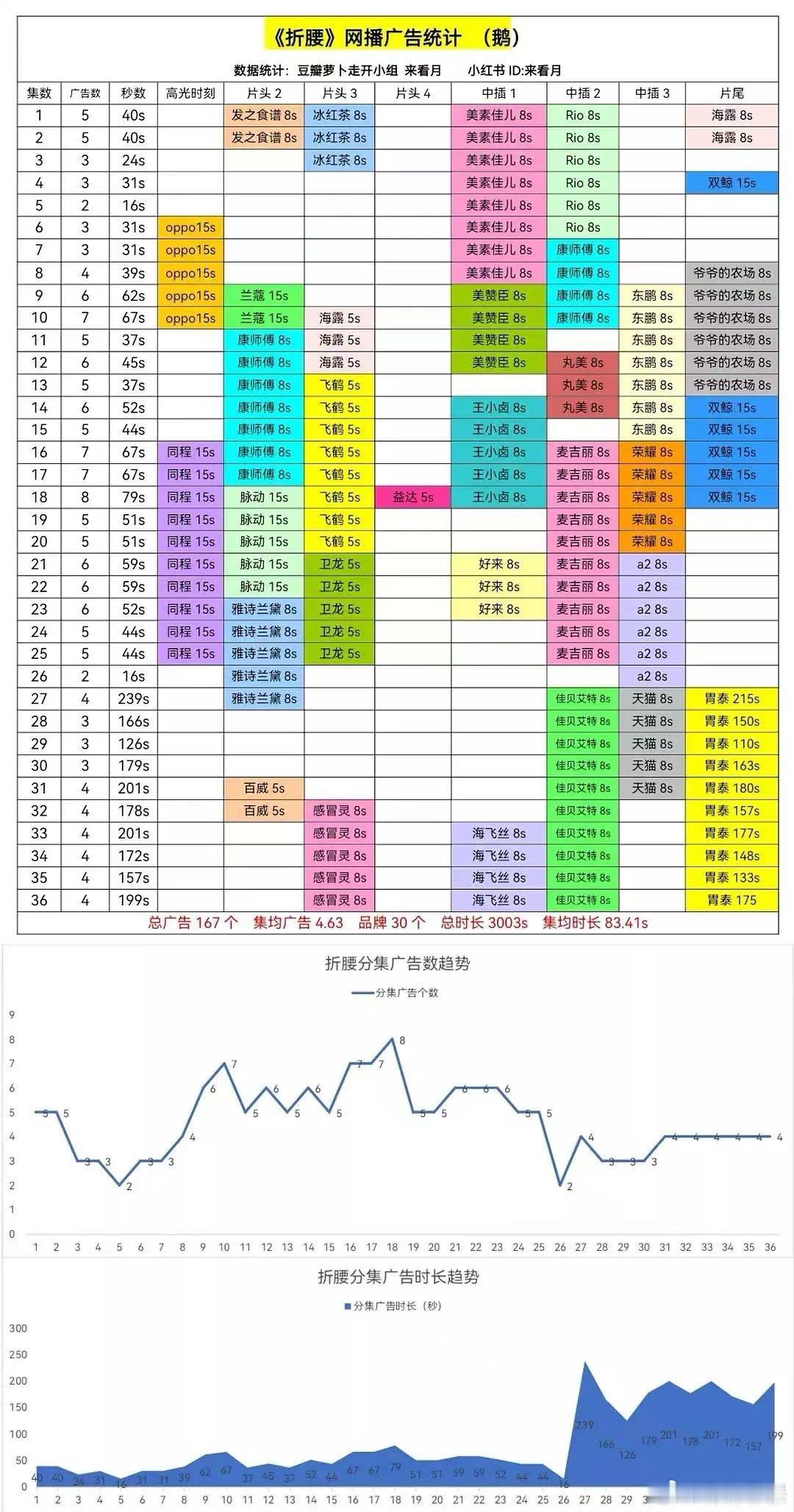 刘宇宁新剧被追着投广顶刘的招商能力，粉丝真的可以很有底气说出来.三九在折腰期间就