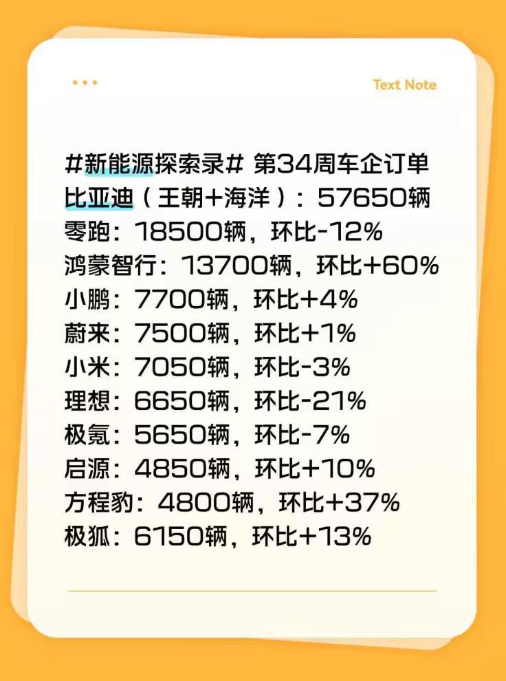2026年第34周新能源车企销量排行榜。数据来源于国内机构调研，仅供参考！极速车