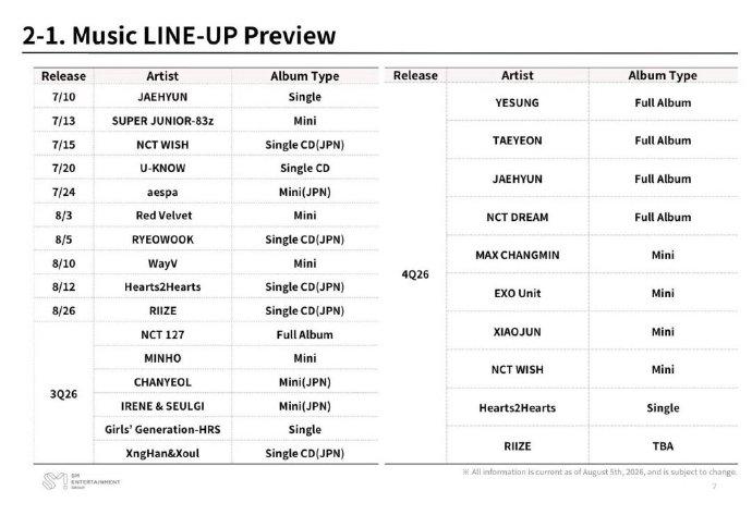 SM娱乐旗下艺人第三、四季度回归日程表公开
第三季度
NCT127（正规）
崔珉